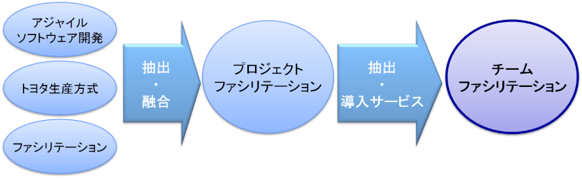 チームファシリテーションの成り立ち