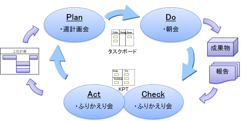 TFのPDCAサイクル